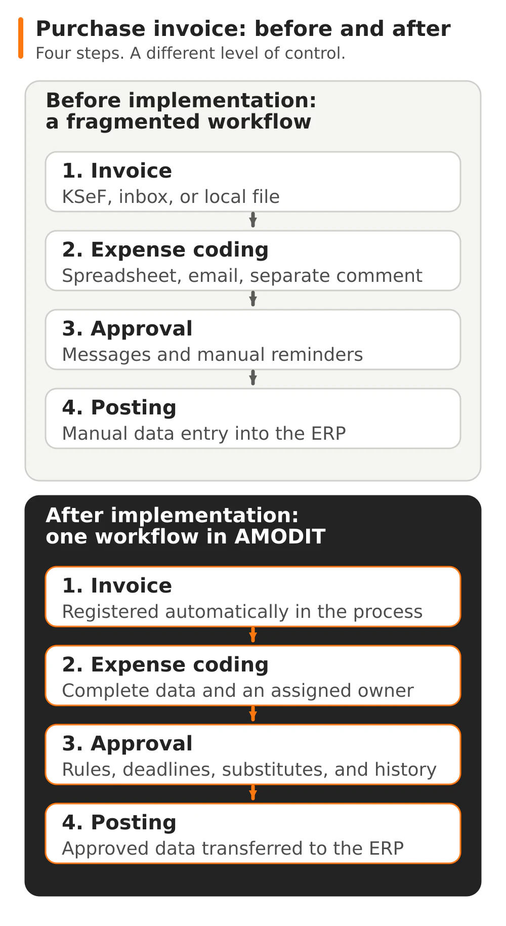 Purchase invoice workflow comparison: before implementation, the document moves through an inbox, spreadsheet, messages, and manual posting; after AMODIT implementation, coding, approval, and transfer to the ERP form one process