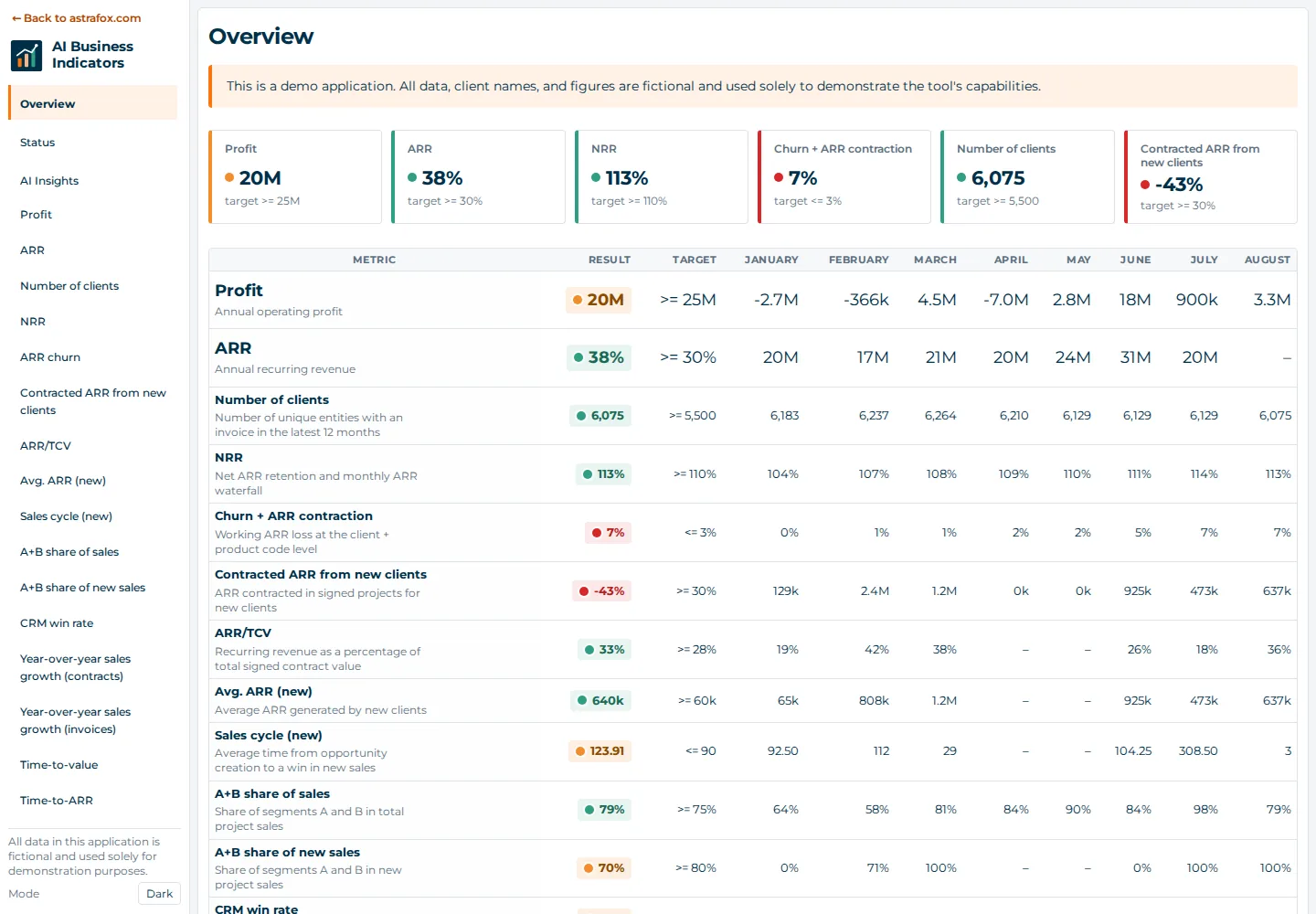 English AI Business Indicators demo overview with key metrics, targets, and monthly results