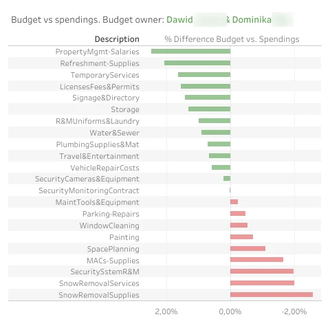 Budget variance report by expense category, with categories below budget in green and above budget in red