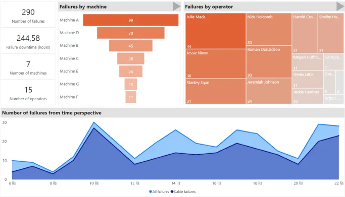 Sample Power BI report showing failures by machine using demo data