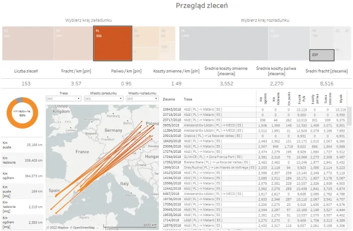 Manufacturing analytics dashboard presenting production data