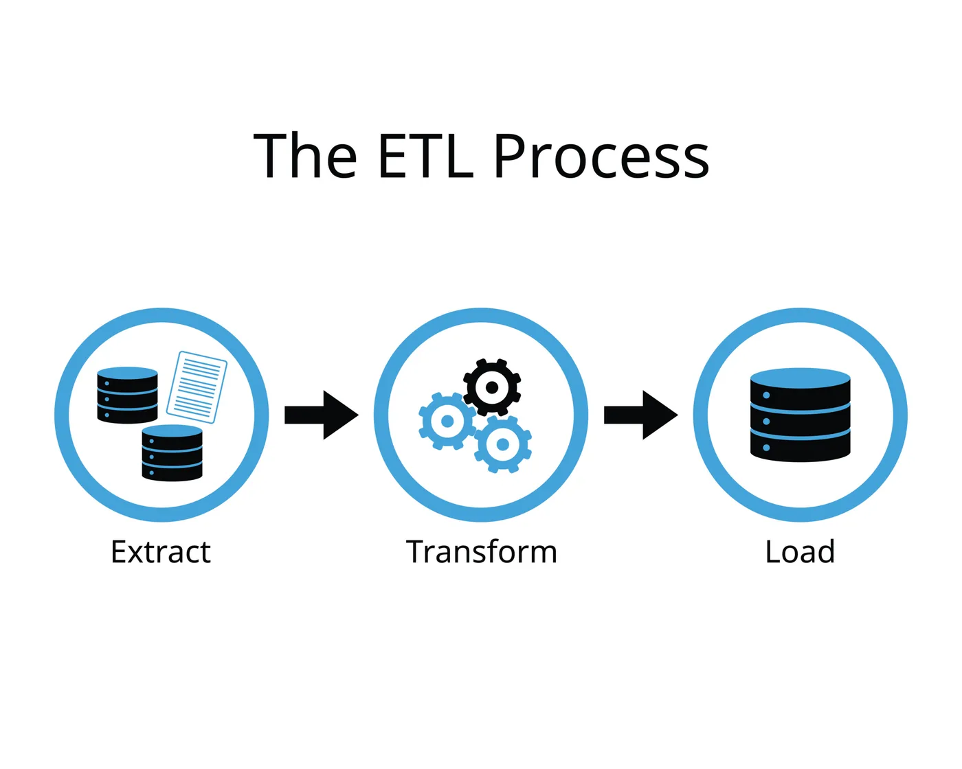 ETL (Extract, Transform, Load) services
