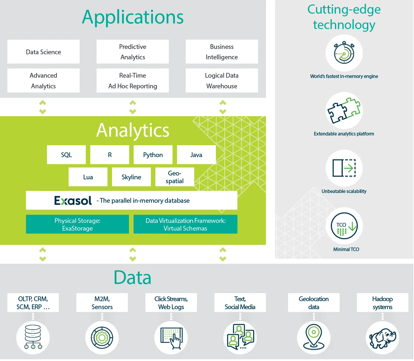 Exasol analytical database platform interface