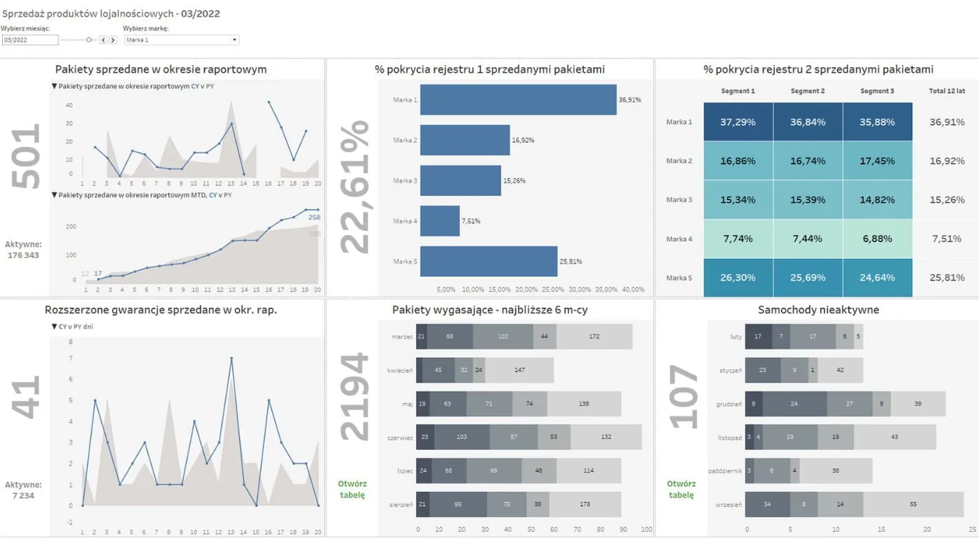 Customer loyalty dashboard for the automotive industry