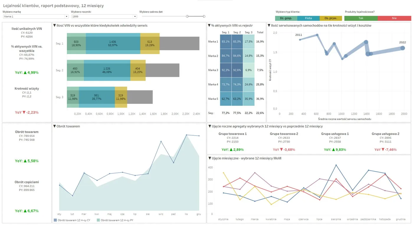 Customer loyalty analysis dashboard