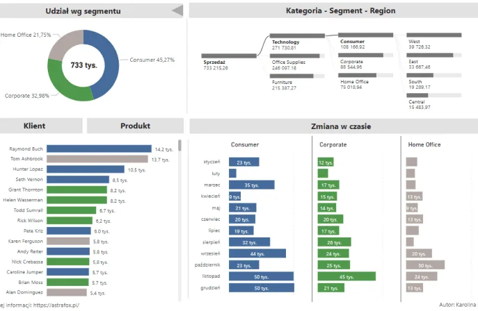 Microsoft Power BI FTE chart