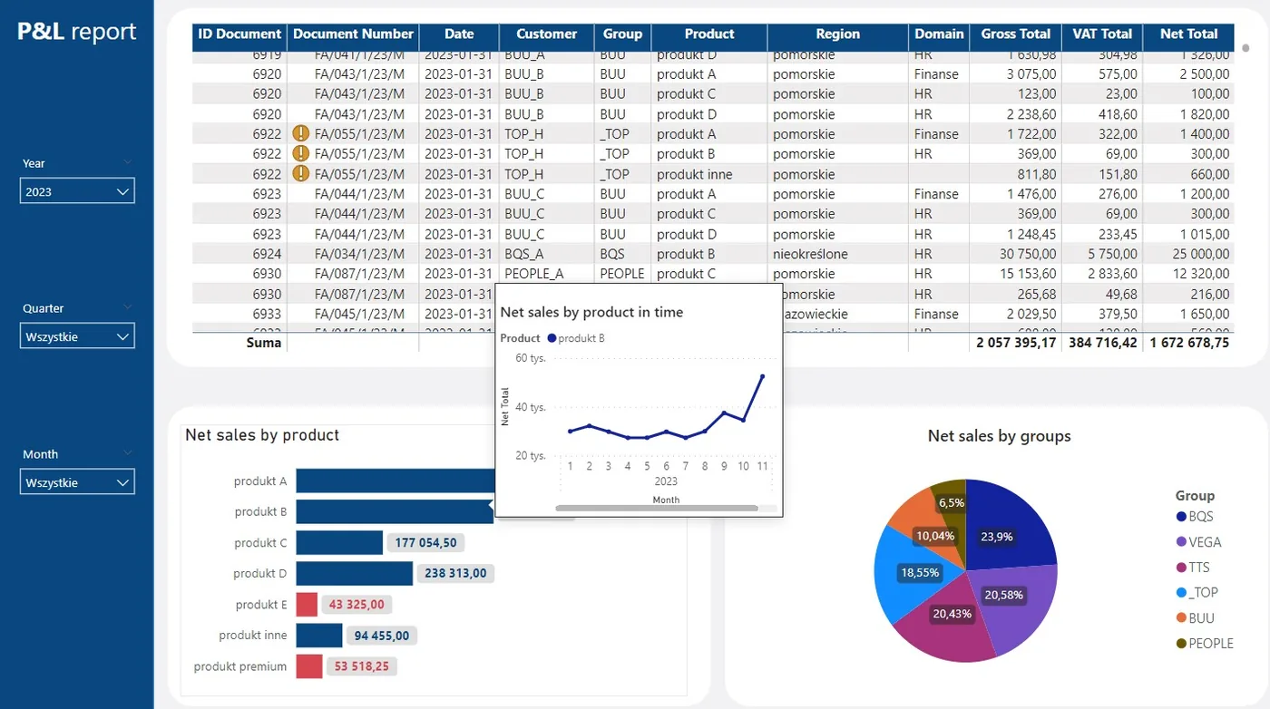 Profit and loss (P&L) report