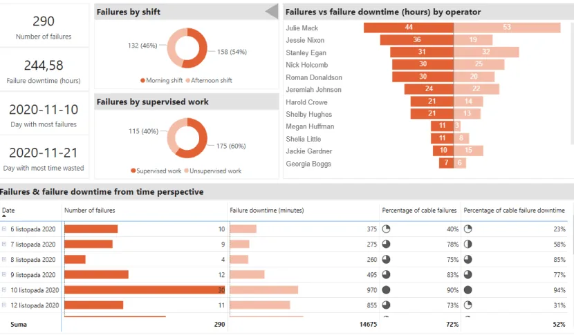 Microsoft Power BI chart with data visualizations