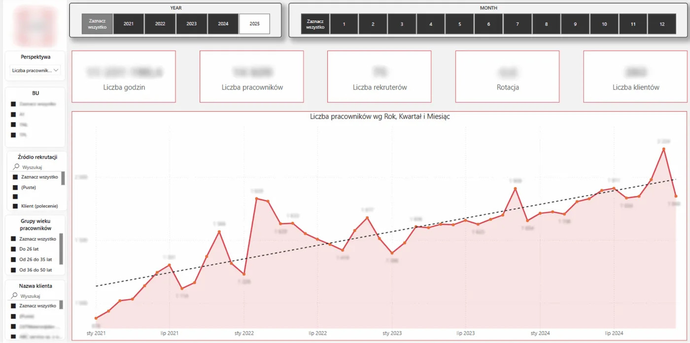 Power BI reports and dashboards