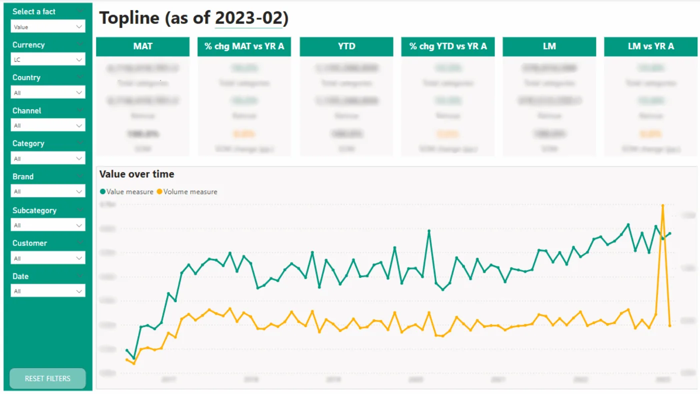 Sales reports and dashboards