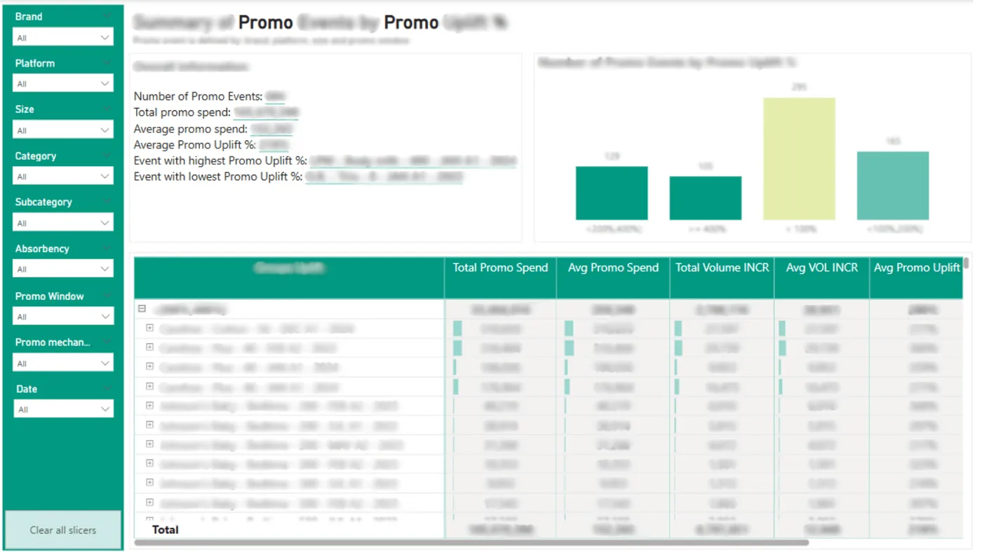 Promotion reports and dashboards