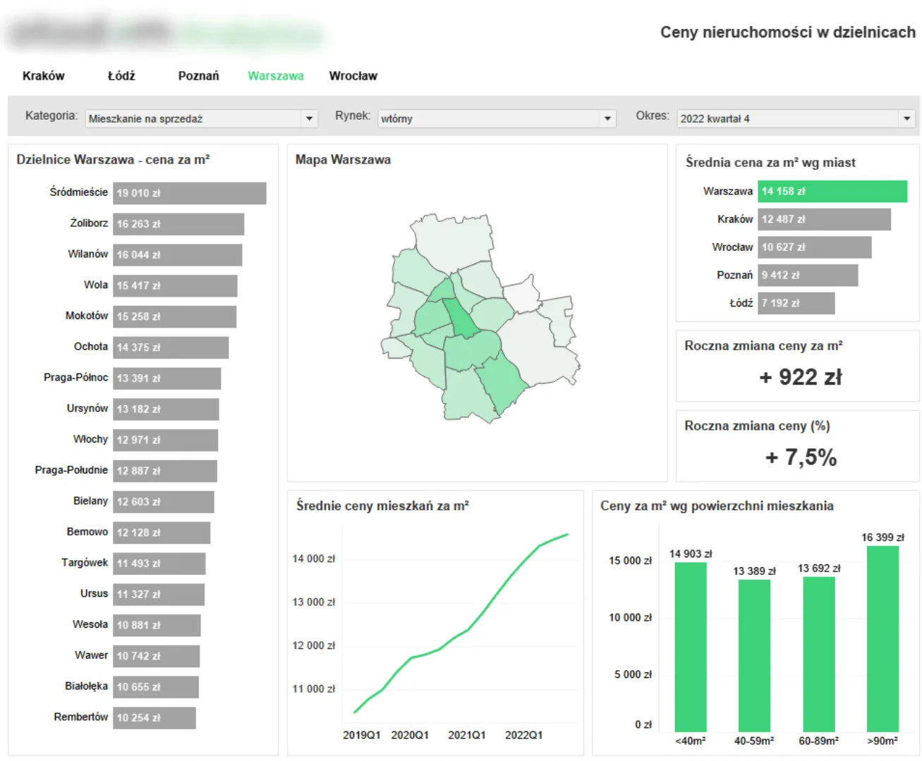 Housing price reports and dashboards