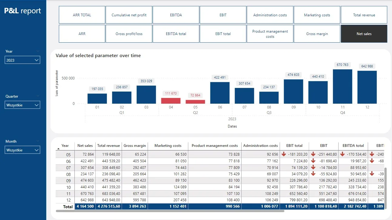 Profit and loss report