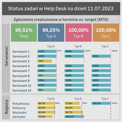 Help Desk dashboard showing on-time task completion by request type, service technician, and region