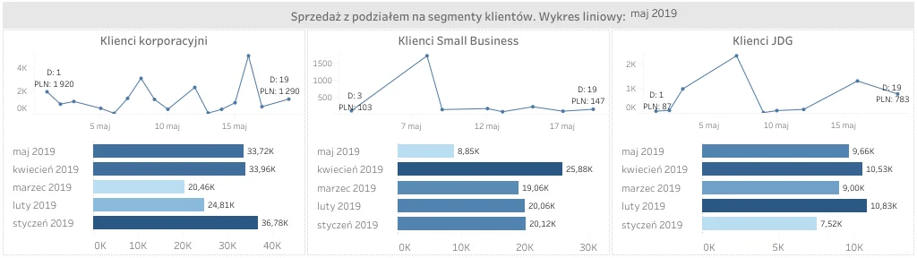 Sales report with a daily trend and month comparison for enterprise clients, small businesses, and sole proprietorships