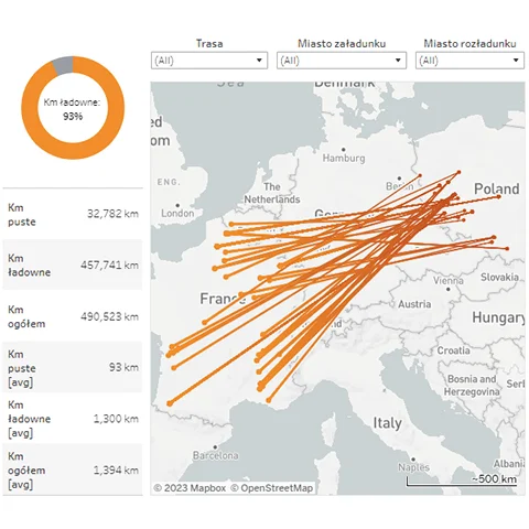 Report of logistics routes on a map of Europe with loading and unloading city filters and mileage metrics