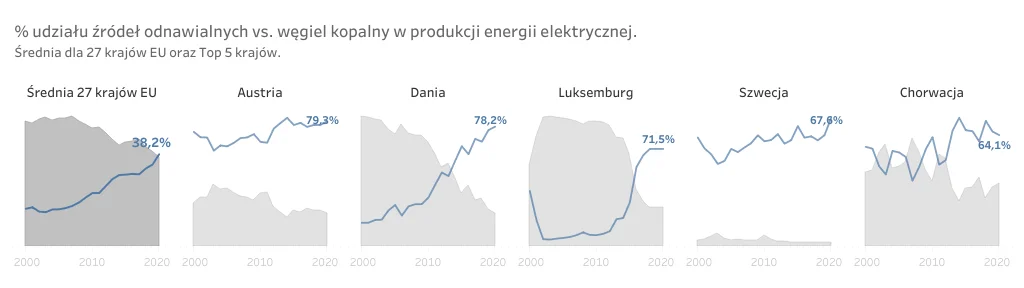 Report comparing the share of renewable energy and coal in electricity production in selected European Union countries