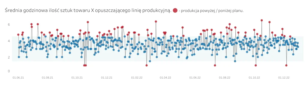 Report showing the hourly number of products leaving a production line, with results above and below the plan highlighted