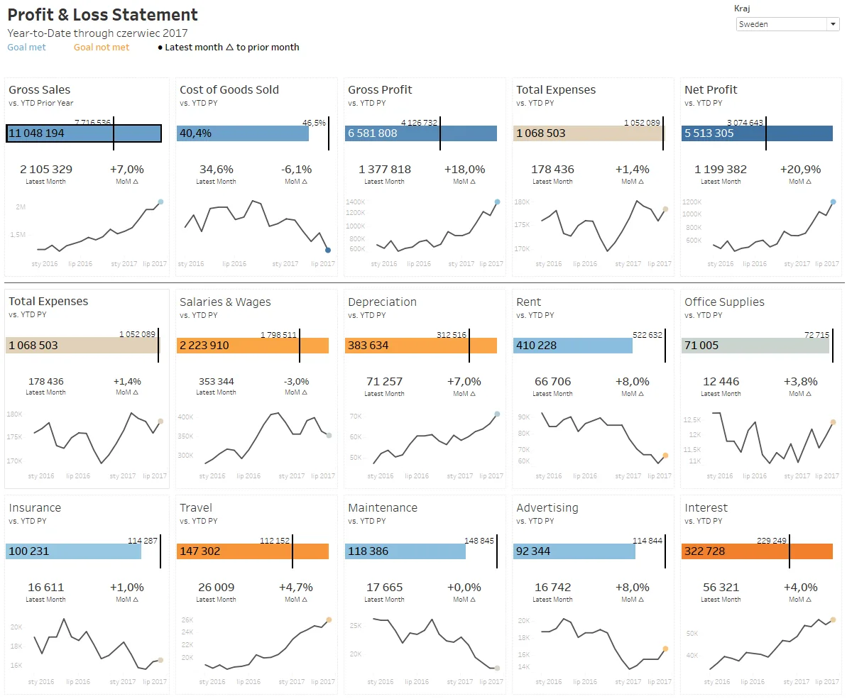 Profit and loss report showing sales, costs, margin, and profit compared with the previous period