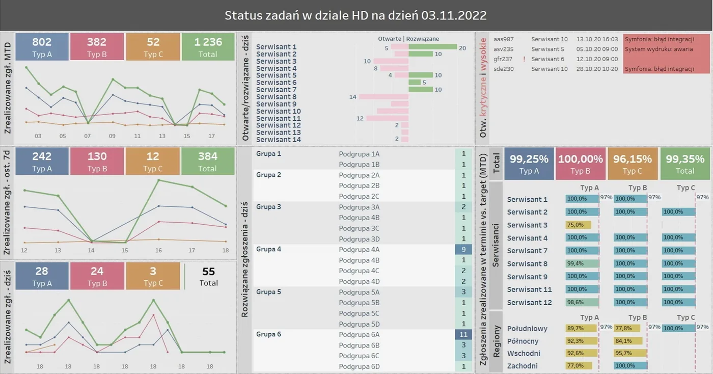 Help desk dashboard showing task status, open and resolved tickets, and the IT team’s performance against deadlines