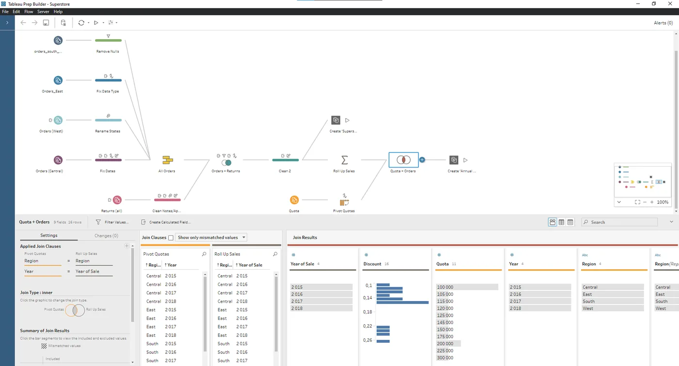 Tableau Prep workflow combining orders, returns, and sales quotas
