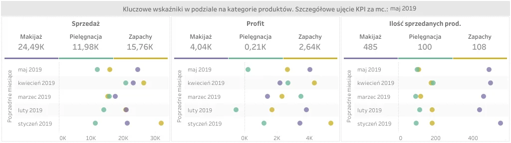 Sales, margin, and product volume report by category and month