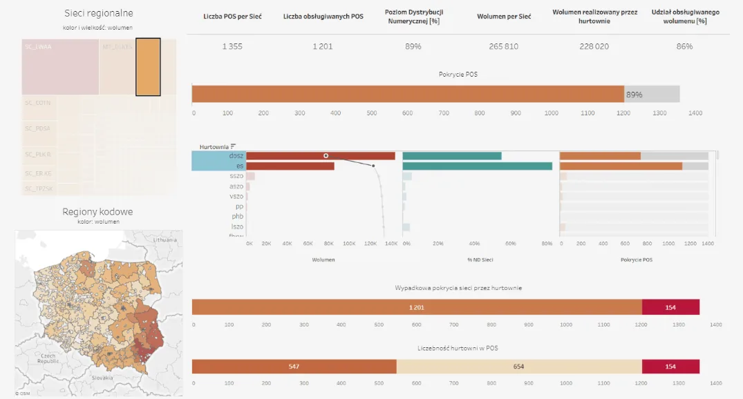Trade marketing dashboard with numeric distribution, sales volume, wholesaler performance, and a map of Poland