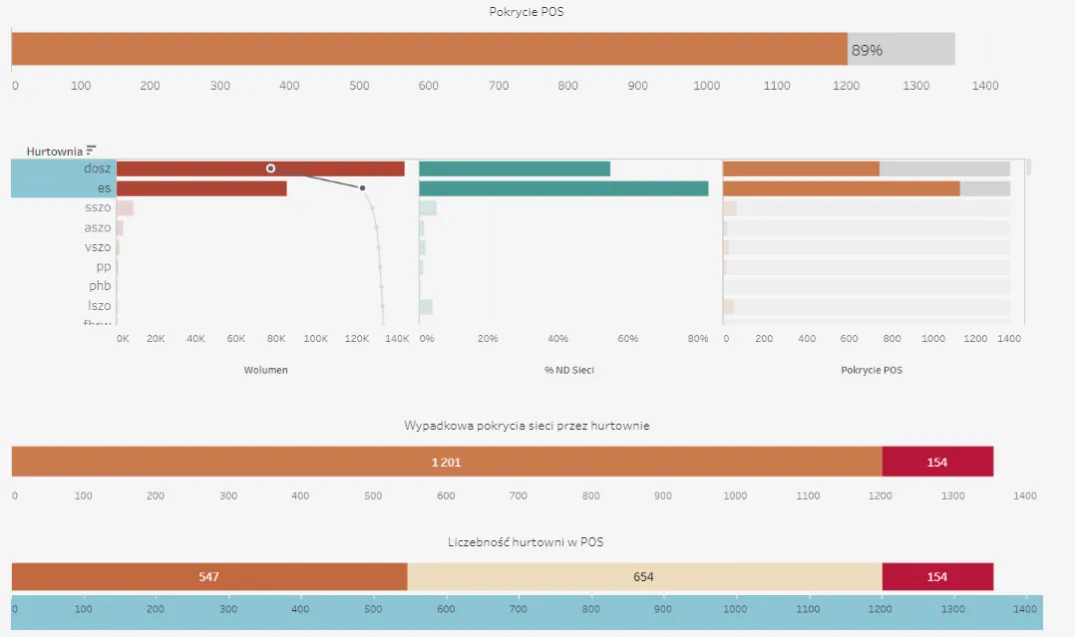 Trade marketing dashboard comparing wholesalers, point-of-sale coverage, and distribution volume