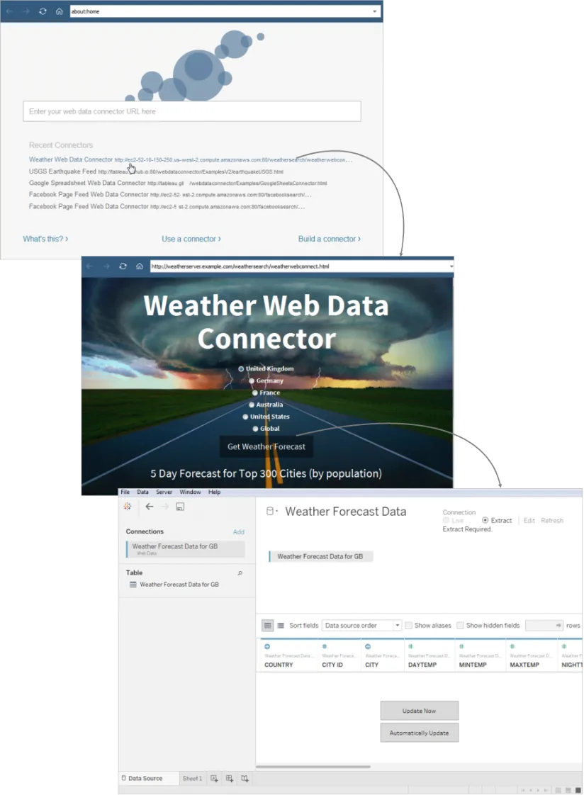 Tableau Web Data Connector screens showing connector selection, weather data retrieval, and the resulting data source