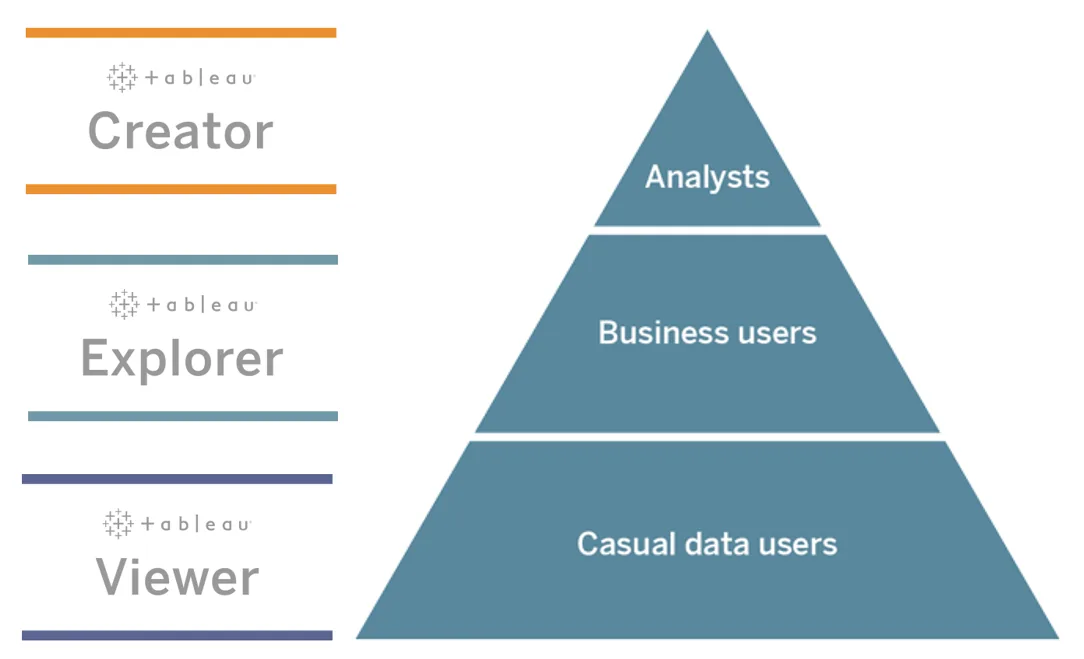 Tableau license roles: Creator, Explorer, and Viewer