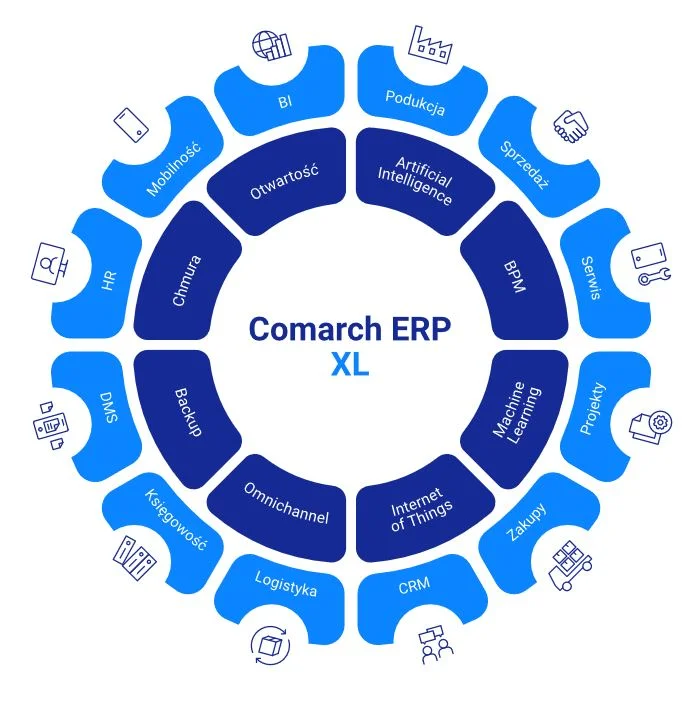 Diagram of Comarch ERP XL areas: sales, service, projects, purchasing, CRM, logistics, accounting, document workflow, HR, mobility, BI, and manufacturing